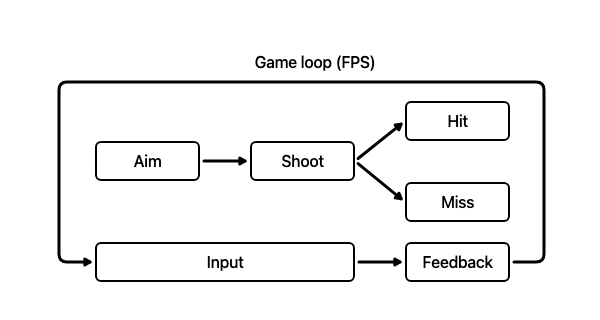 Game Loop Diagram
