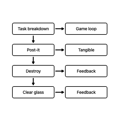Two Column Diagram - Sticky Notes
